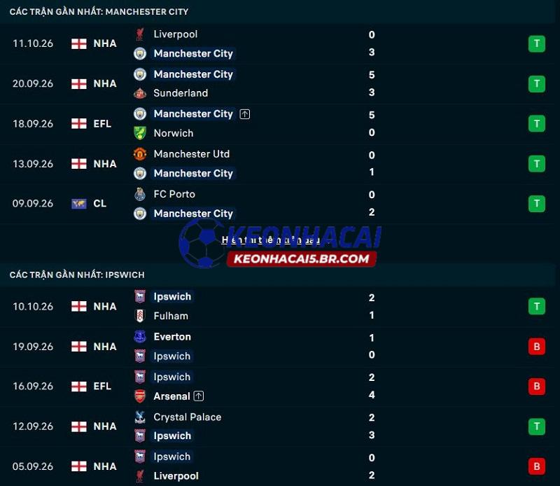 Phong độ gần đây của Man City vs Ipswich Town