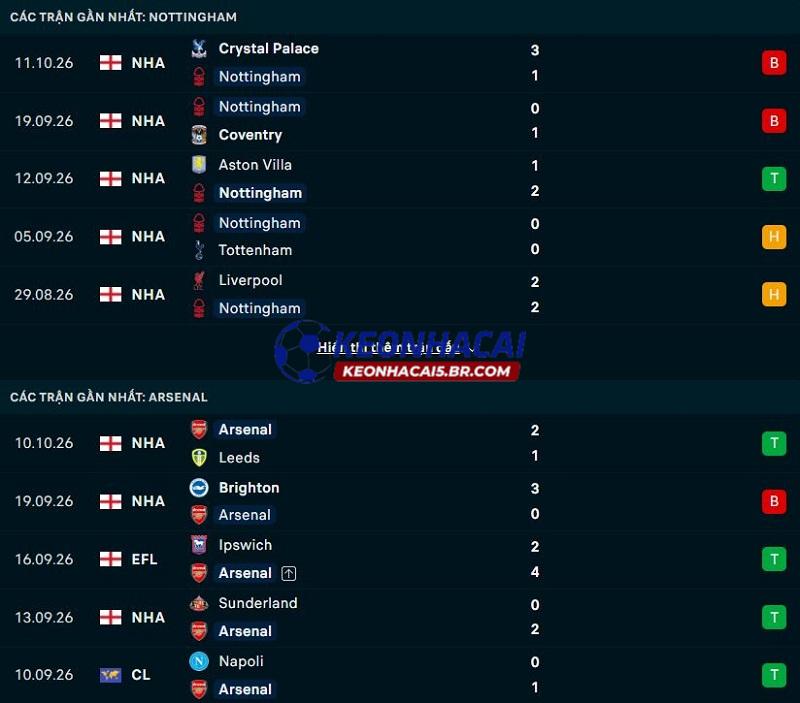 Phong độ gần đây của Nottingham vs Arsenal Phong độ gần đây của Nottingham vs Arsenal