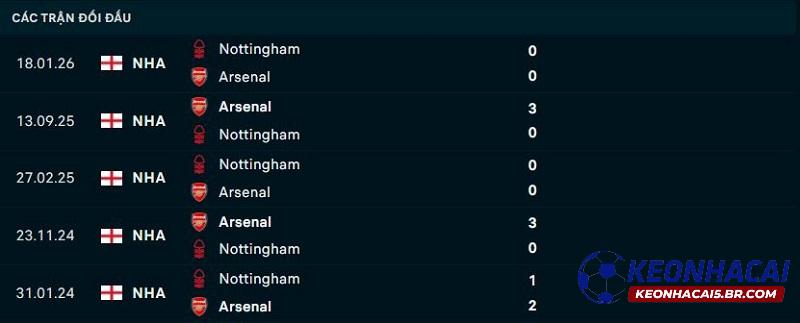 Lịch sử đối đầu Nottingham vs Arsenal Lịch sử đối đầu Nottingham vs Arsenal