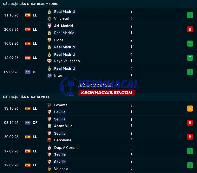 Phong độ gần đây của Real Madrid vs Sevilla Phong độ gần đây của Real Madrid vs Sevilla