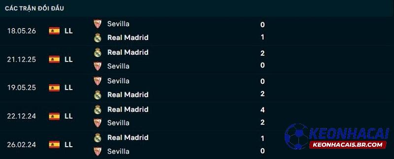 Lịch sử đối đầu Real Madrid vs Sevilla Lịch sử đối đầu Real Madrid vs Sevilla