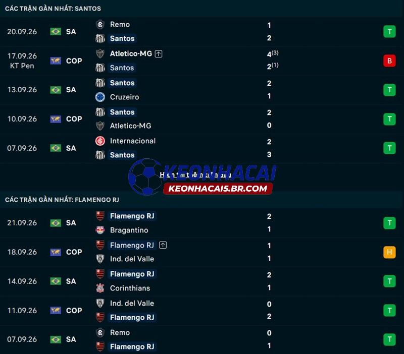 Phong độ gần đây của Santos vs Flamengo Phong độ gần đây của Santos vs Flamengo