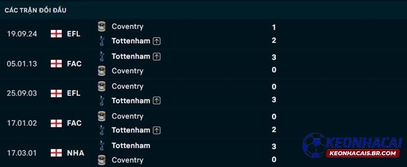 Lịch sử đối đầu Tottenham vs Coventry
